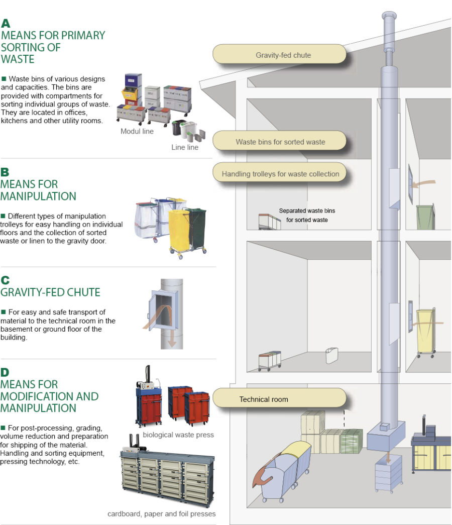 GARBAGE AND LAUNDRY CHUTE SYSTEMS